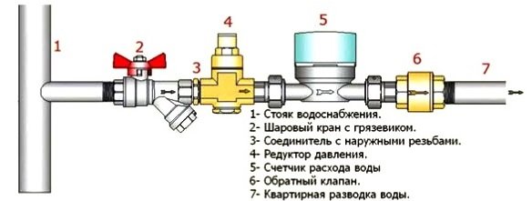 Схема установки счетчика воды в многоэтажном доме 